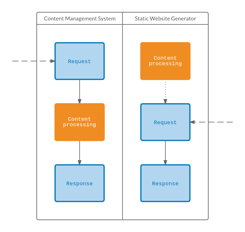 Content management systems performance vs. static site generators performance