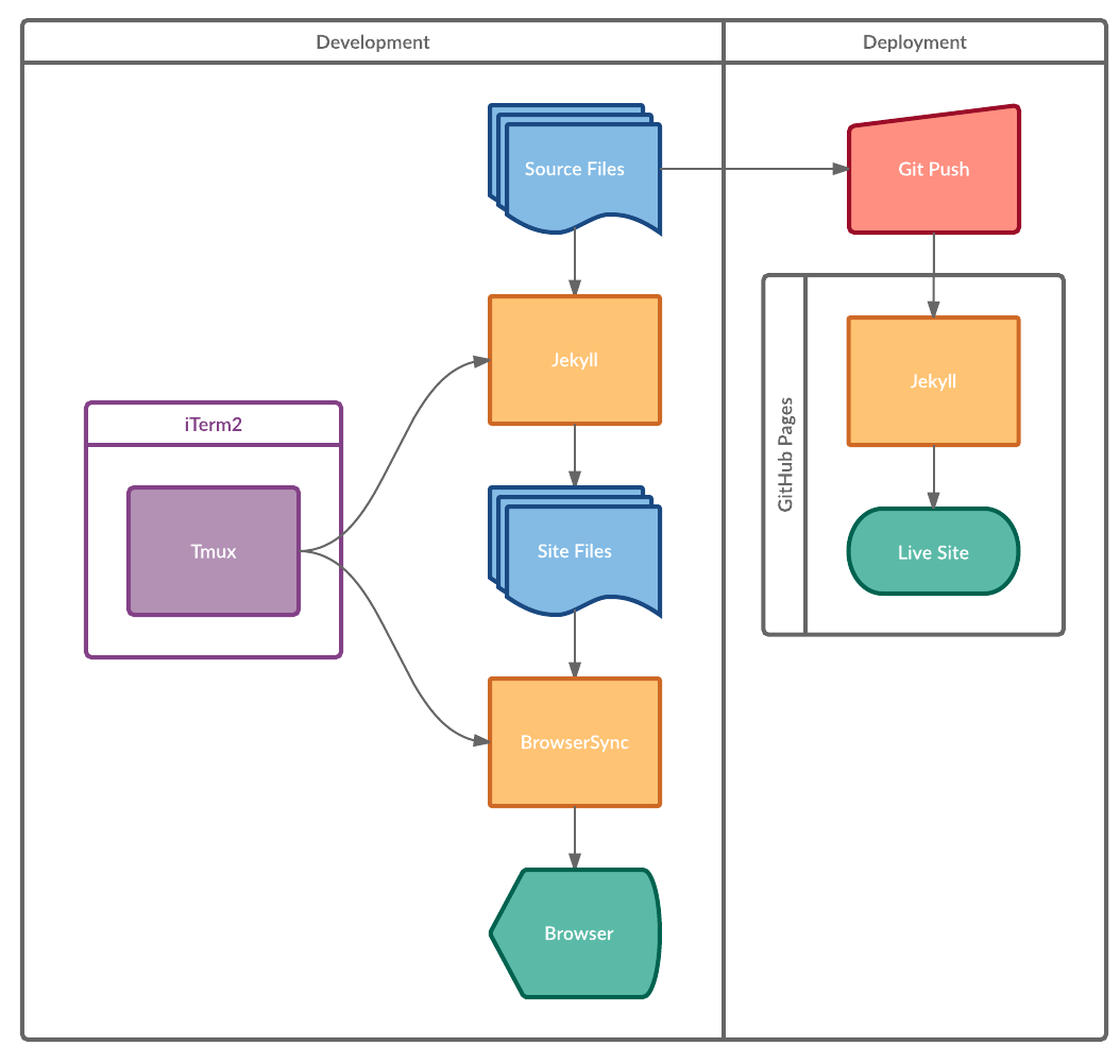Visual representation of static site development setup